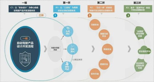 北汽集團推出智能網聯汽車新安全體系，為自動駕駛技術發(fā)展構筑堅實防線
