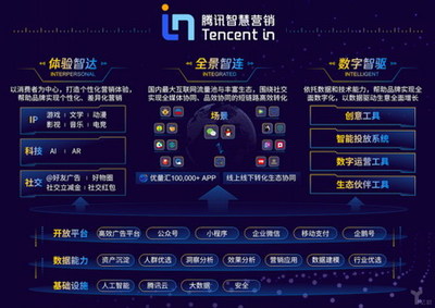 騰訊廣告戰(zhàn)略升級(jí)，發(fā)布智慧營(yíng)銷(xiāo)Tencent In數(shù)字廣告發(fā)布平臺(tái)